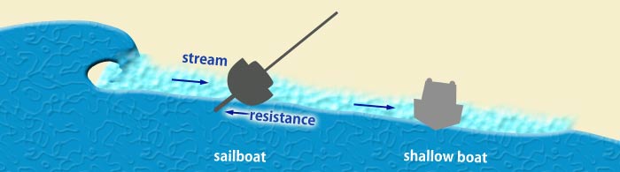 sailboat and shallow boat capsize in breaking wave