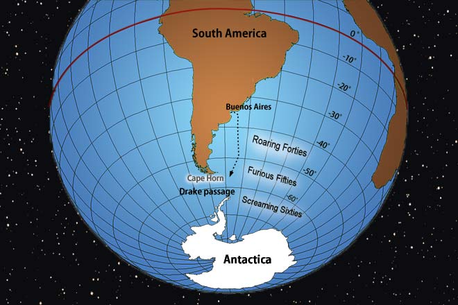the route to the Antarctic, roaring forties, furious fifties, screaming sixties