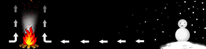 wind caused by the temperature difference